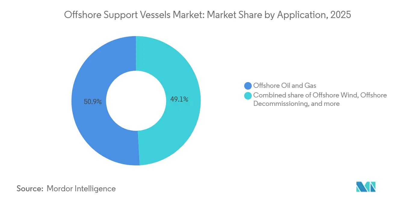 Offshore Support Vessels Market Share by Application, 2025