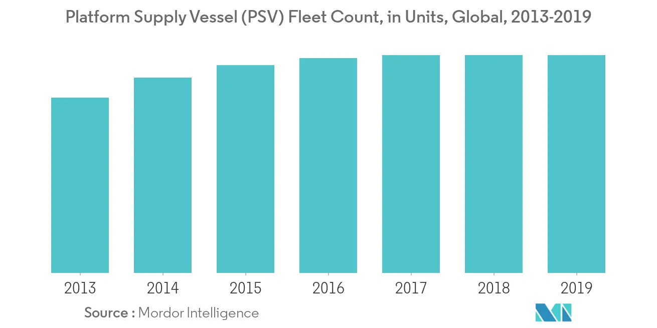 Offshore Support Vessels Market - Platform Supply Vessel (PSV) Fleet Count