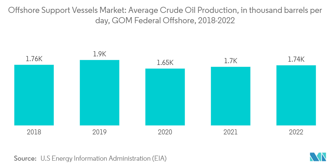 Mercado de buques de apoyo costa afuera – Producción promedio de petróleo crudo