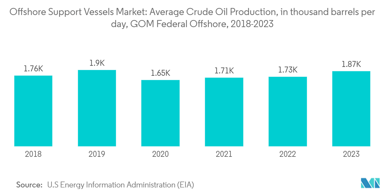 Offshore Support Vessels Market: Average Crude Oil Production, in thousand barrels per day, GOM Federal Offshore, 2018-2023