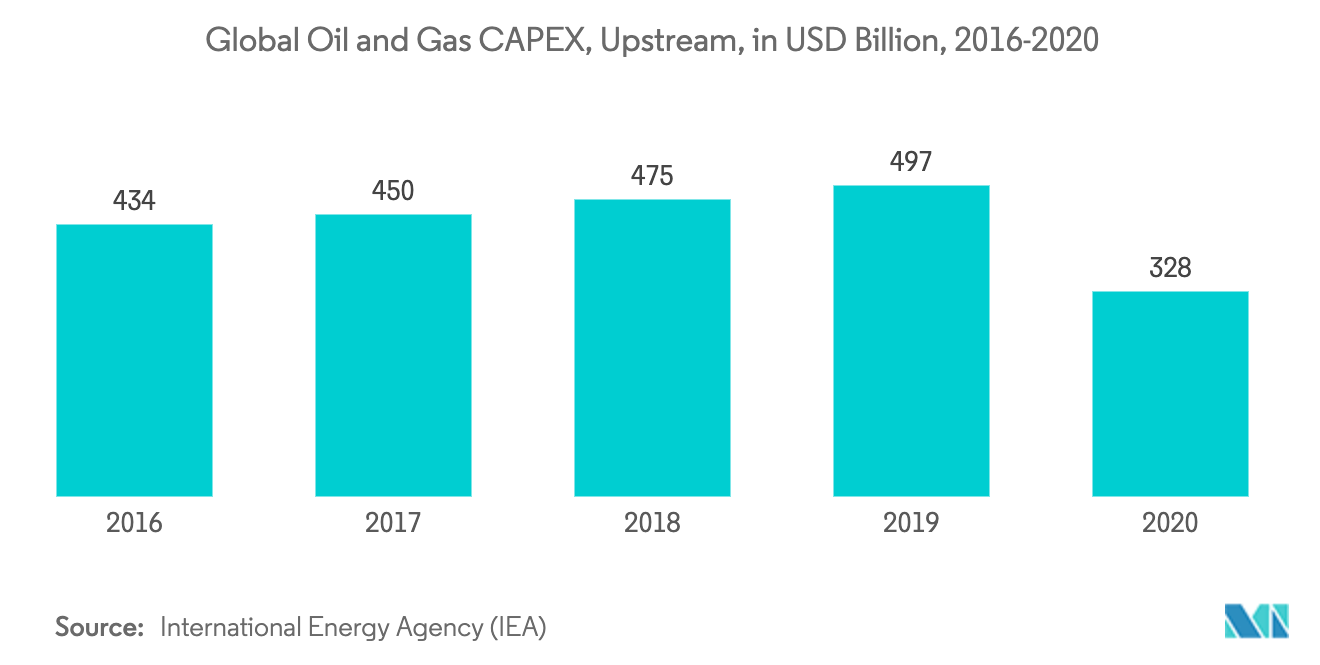 Oil and Gas CAPEX Outlook - Upstream CAPEX