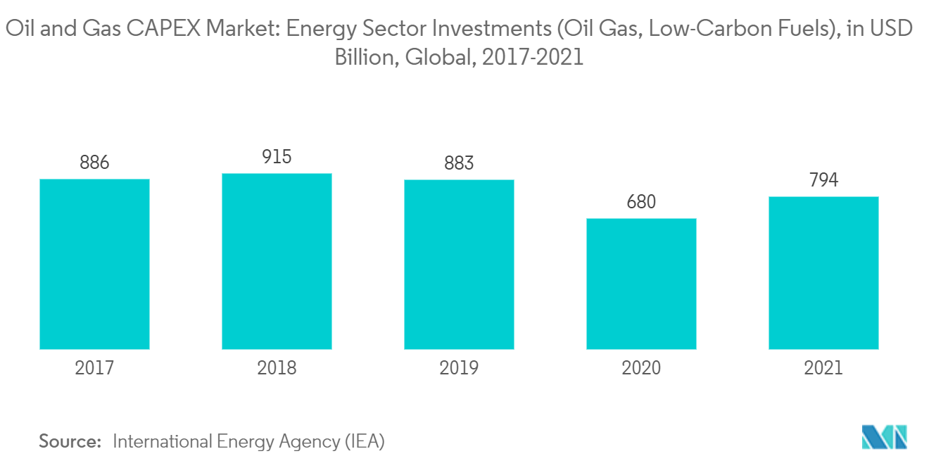 石油・ガスCAPEX市場：エネルギー部門投資（石油ガス、低炭素燃料）、単位：億米ドル、世界、2017-2021年