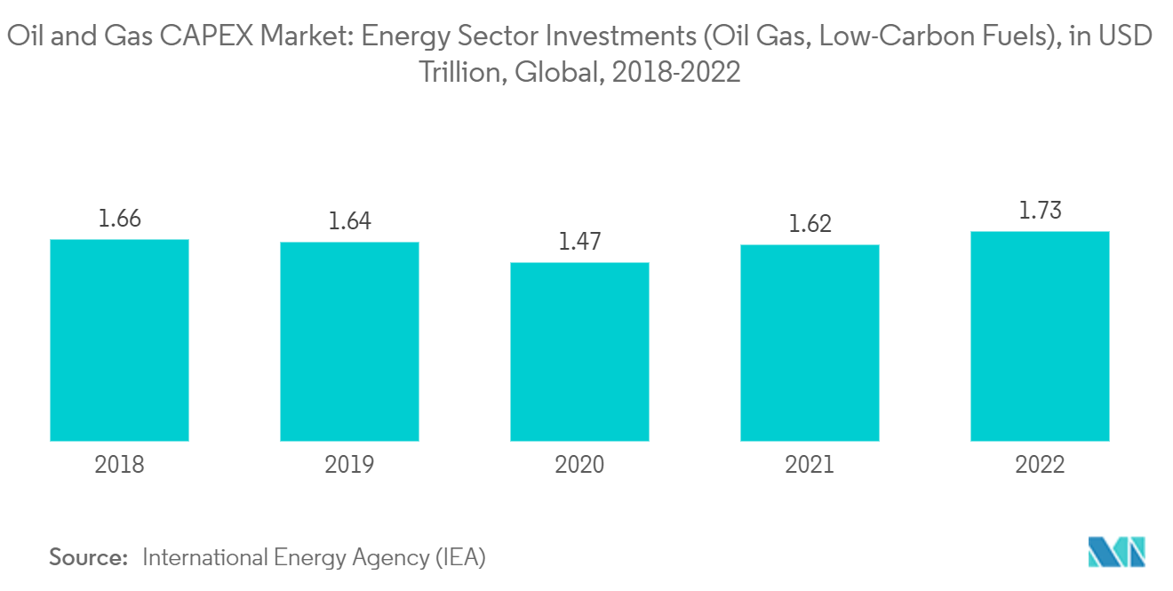 Oil and Gas CAPEX Outlook: Energy Sector Investments (Oil & Gas, Low-Carbon Fuels)