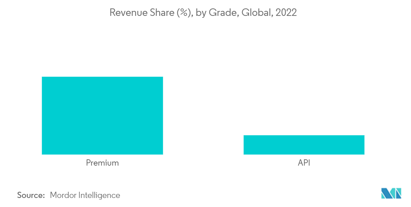 油田管材市场 - 收入份额 (%)，按等级，全球，2022 年