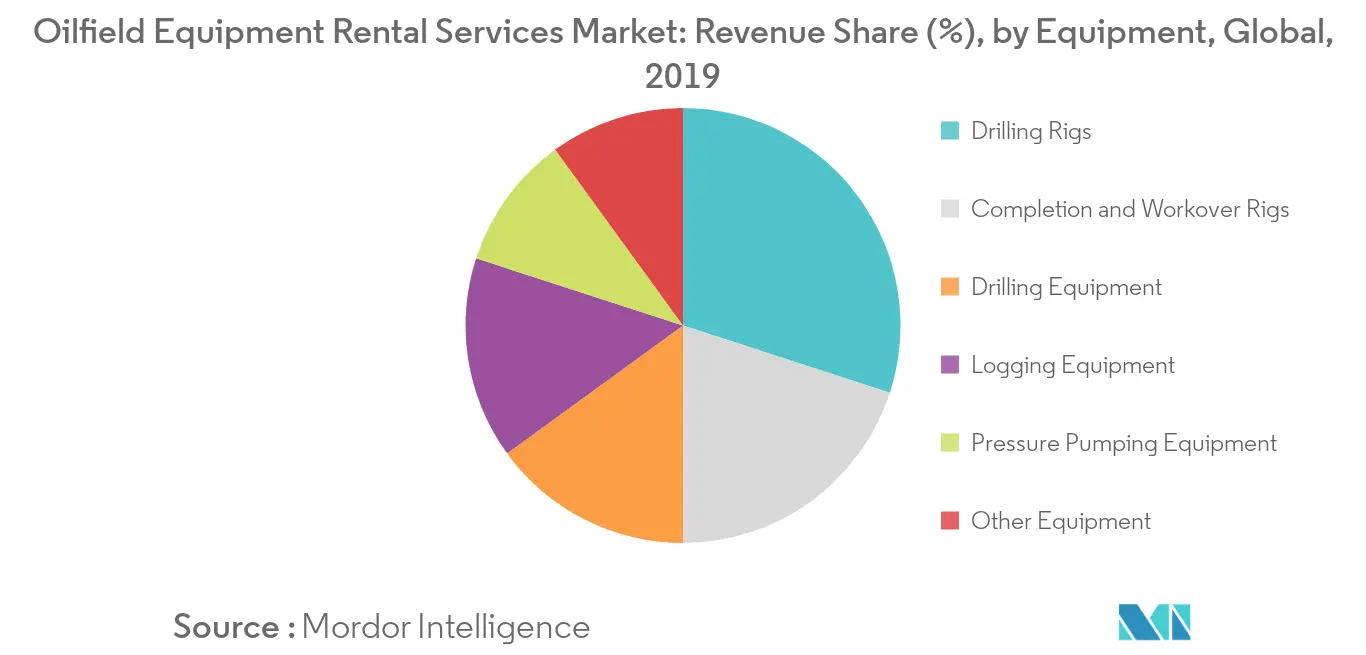 Oilfield Equipment Rental Services Market Share - Equipment