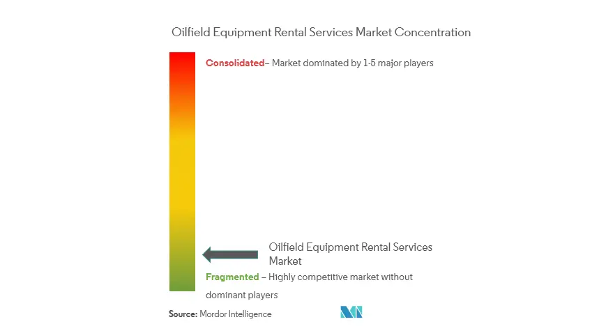 Oilfield and Equipment - Market Concentration.PNG