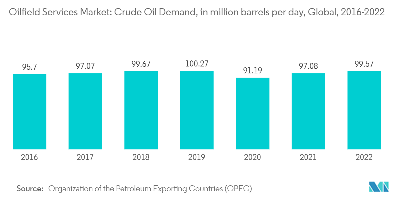 油田サービス（OFS）市場油田サービス市場原油需要（単位：百万バレル/日）、世界、2016年～2022年