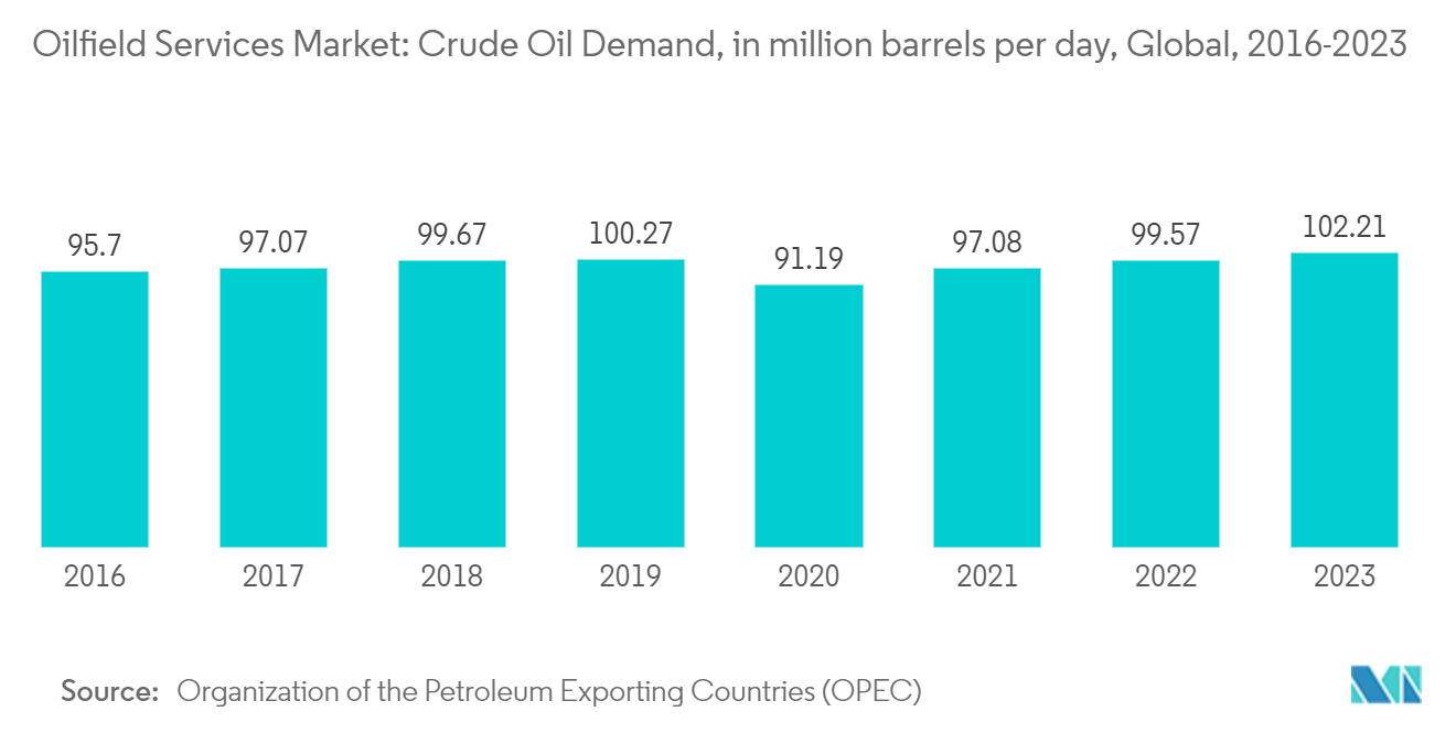 Oilfield Services Market: Crude Oil Demand, in million barrels per day, Global, 2016-2023