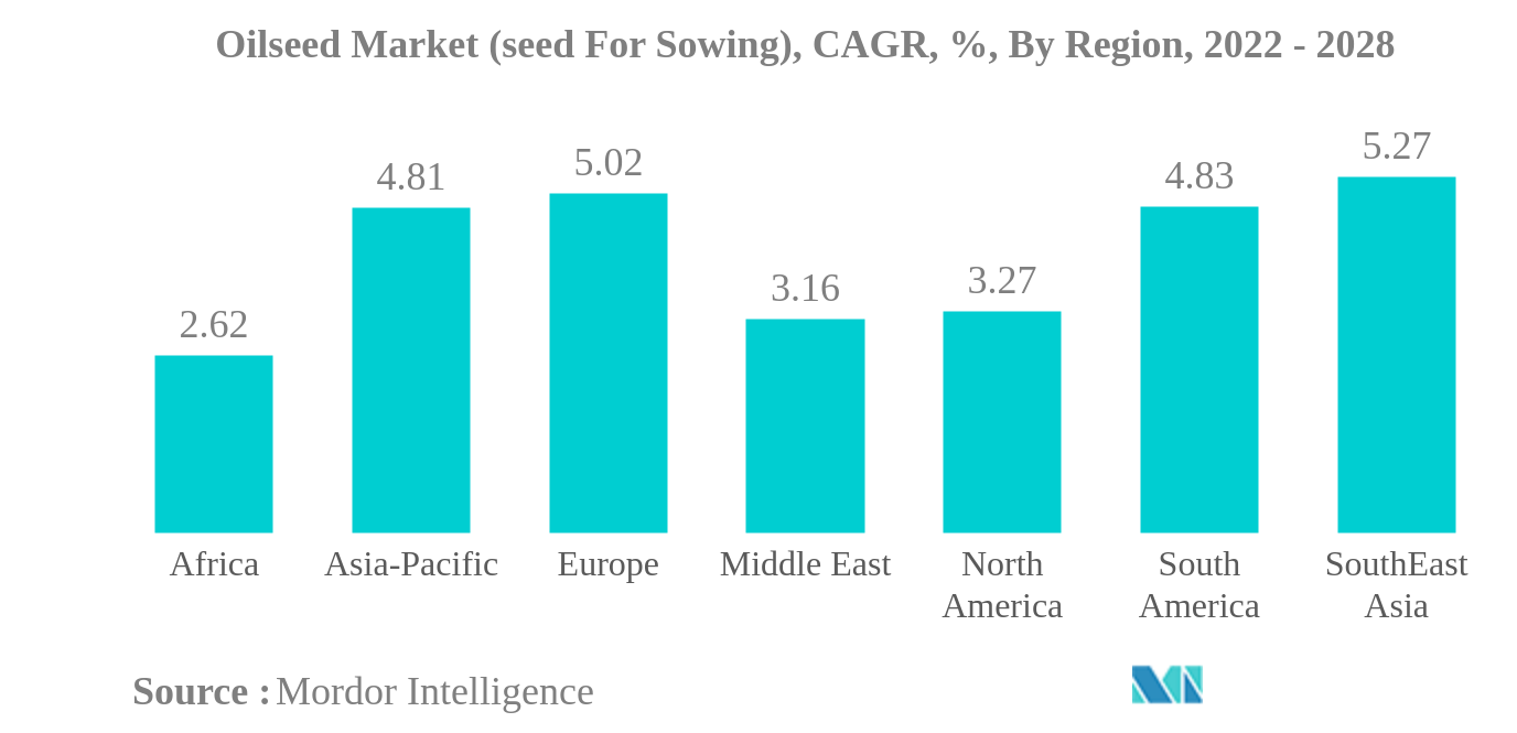 油糧種子市場（播種用種子）：油糧種子市場（播種用種子）：地域別CAGR（年平均成長率）、2022年～2028年