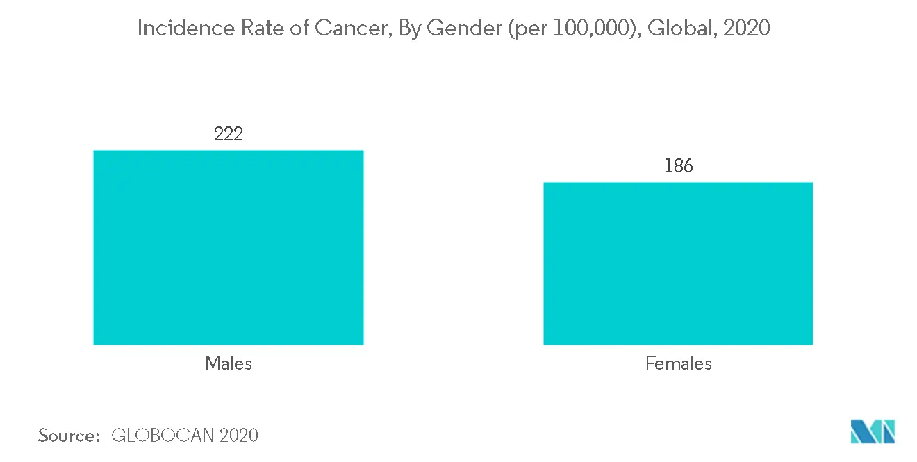 Incidence Rate of Cancer, By Gender (per thousand), Global, 2020