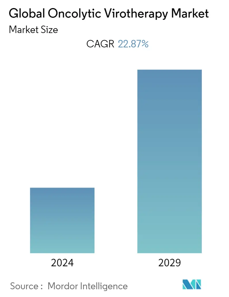 Oncolytic Virotherapy Market Overview