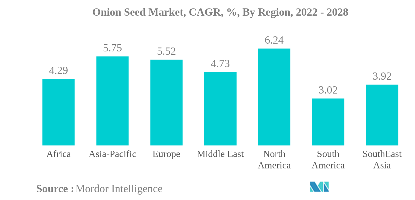 タマネギ種子市場タマネギ種子市場：CAGR（年平均成長率）、地域別、2022年～2028年