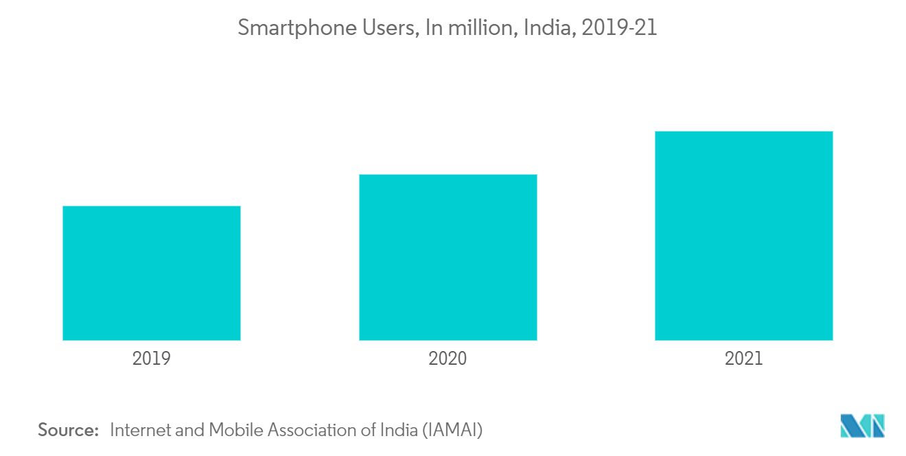 オンラインアクションゲーム市場スマートフォンユーザー数（百万人）、インド、2019-21l