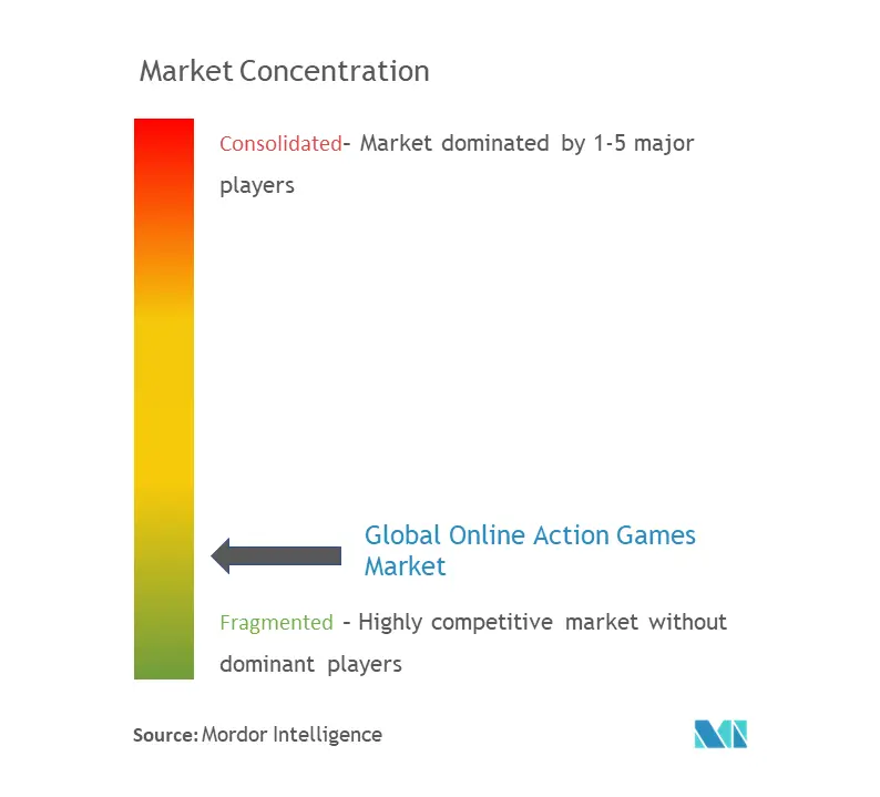 オンラインアクションゲーム市場の集中