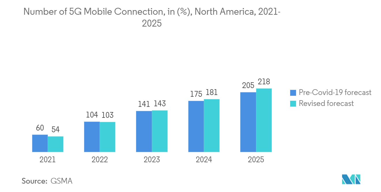 Online Adventure Games Market: Number of 5G Mobile Connection, in (%), North America, 2021- 2025