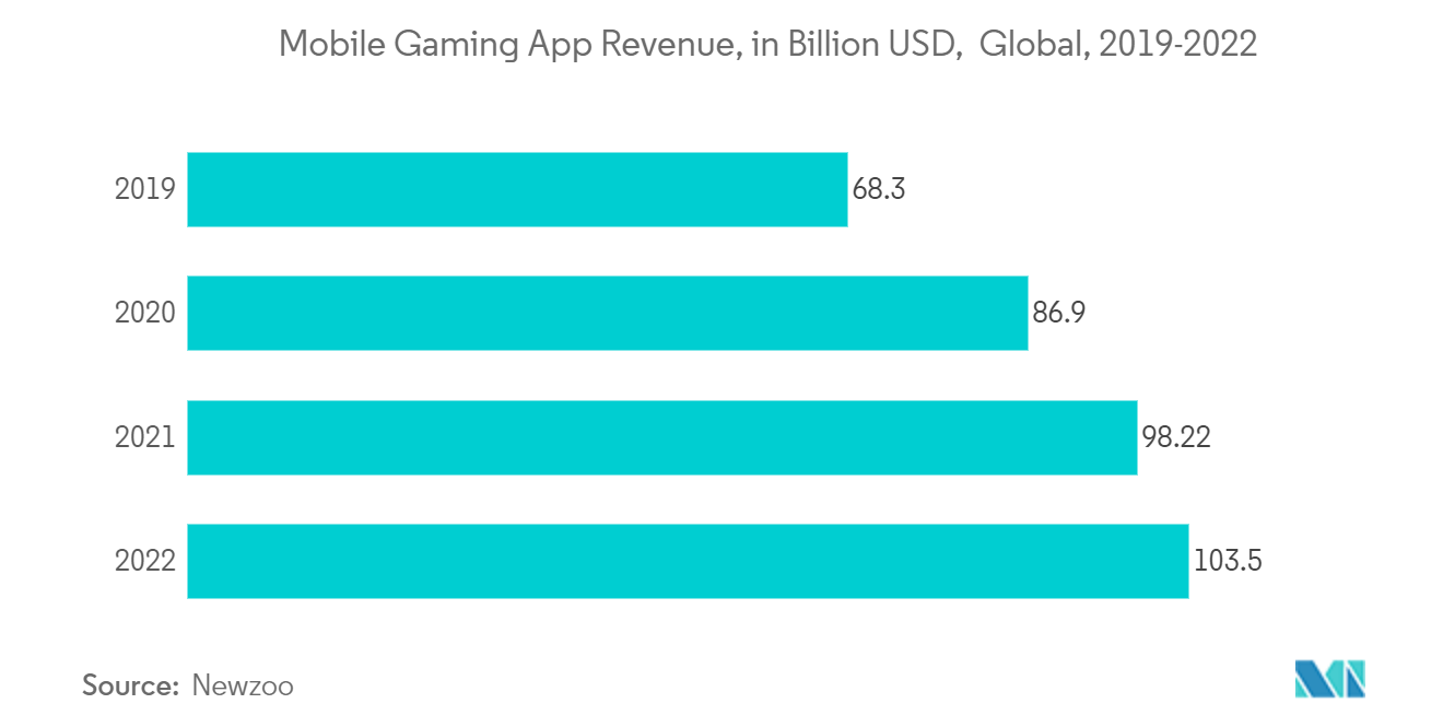 オンラインカジュアルゲーム市場:モバイルゲームアプリ収益、10億米ドル、世界、2019-2022年