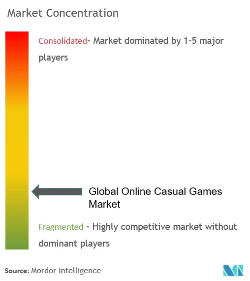 オンラインカジュアルゲーム市場集中度