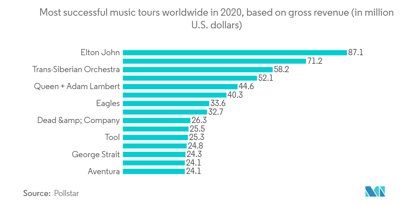 Most successful music tours worldwide in 2020, based on gross revenue (in million U.S. dollars)