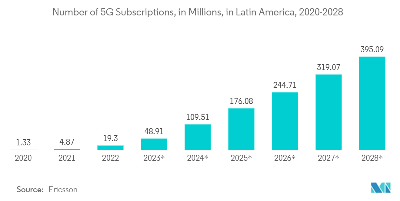 Mercado de ingressos para eventos online número de assinaturas 5G, em milhões, na América Latina, 2020-2028