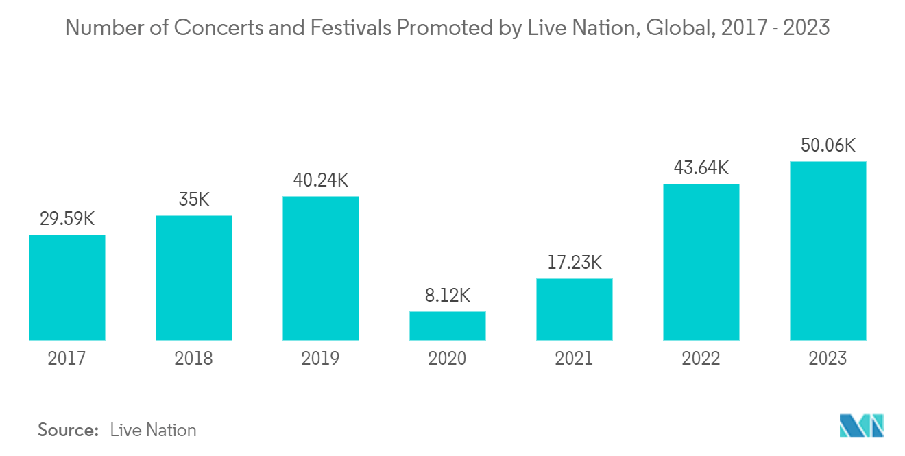 Online Event Ticketing Market: Number of Concerts and Festivals Promoted by Live Nation, Global, 2017 - 2023