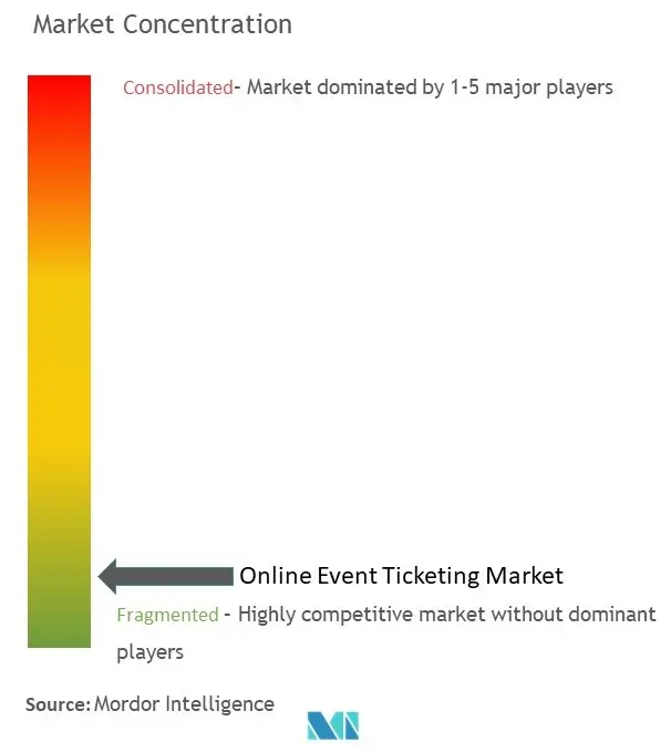 Venta de entradas para eventos en líneaConcentración del Mercado
