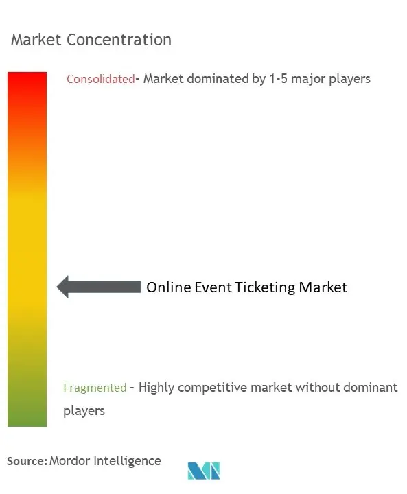 Online Event Ticketing Market Concentration