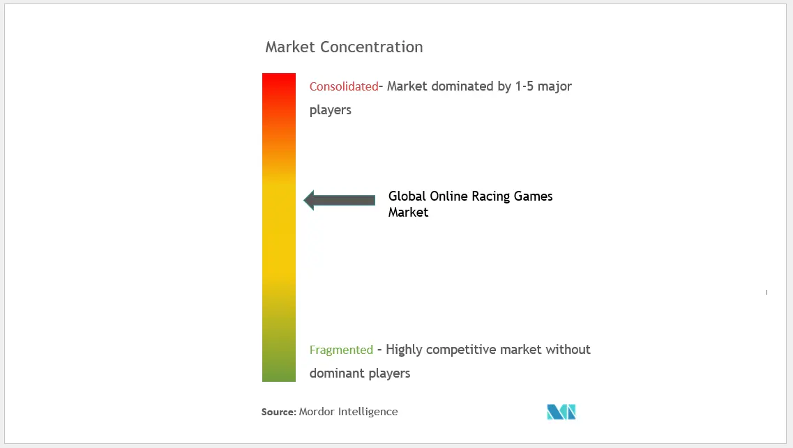 Global Online Racing Games Market Concentration