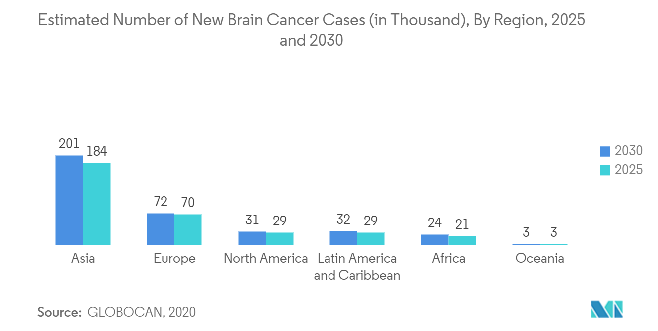 オープンシステムMRI市場：新規脳腫瘍患者数の地域別推計（単位：千人、2025年および2030年