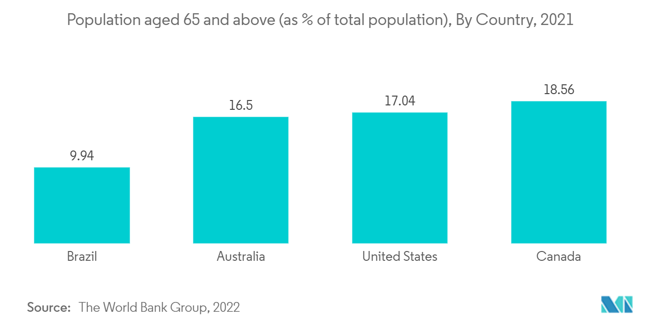 Mercado de medicamentos e dispositivos oftalmológicos população com 65 anos ou mais (como % da população total), por país, 2021