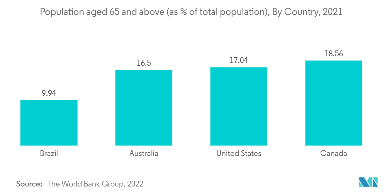 Ophthalmology Drug and Device Market : Population aged 65 and above (as % of total population), By Country, 2021