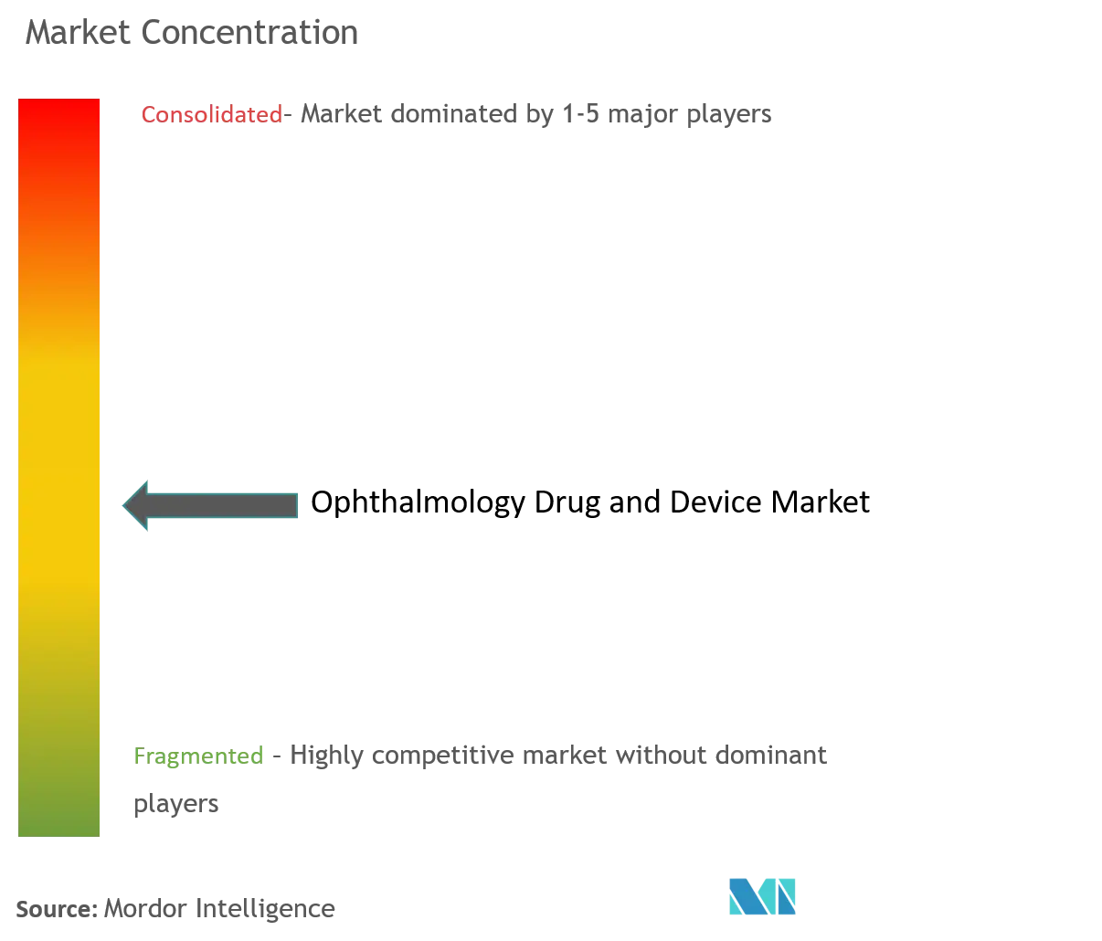 Ophthalmology Drug and Device Market Concentration