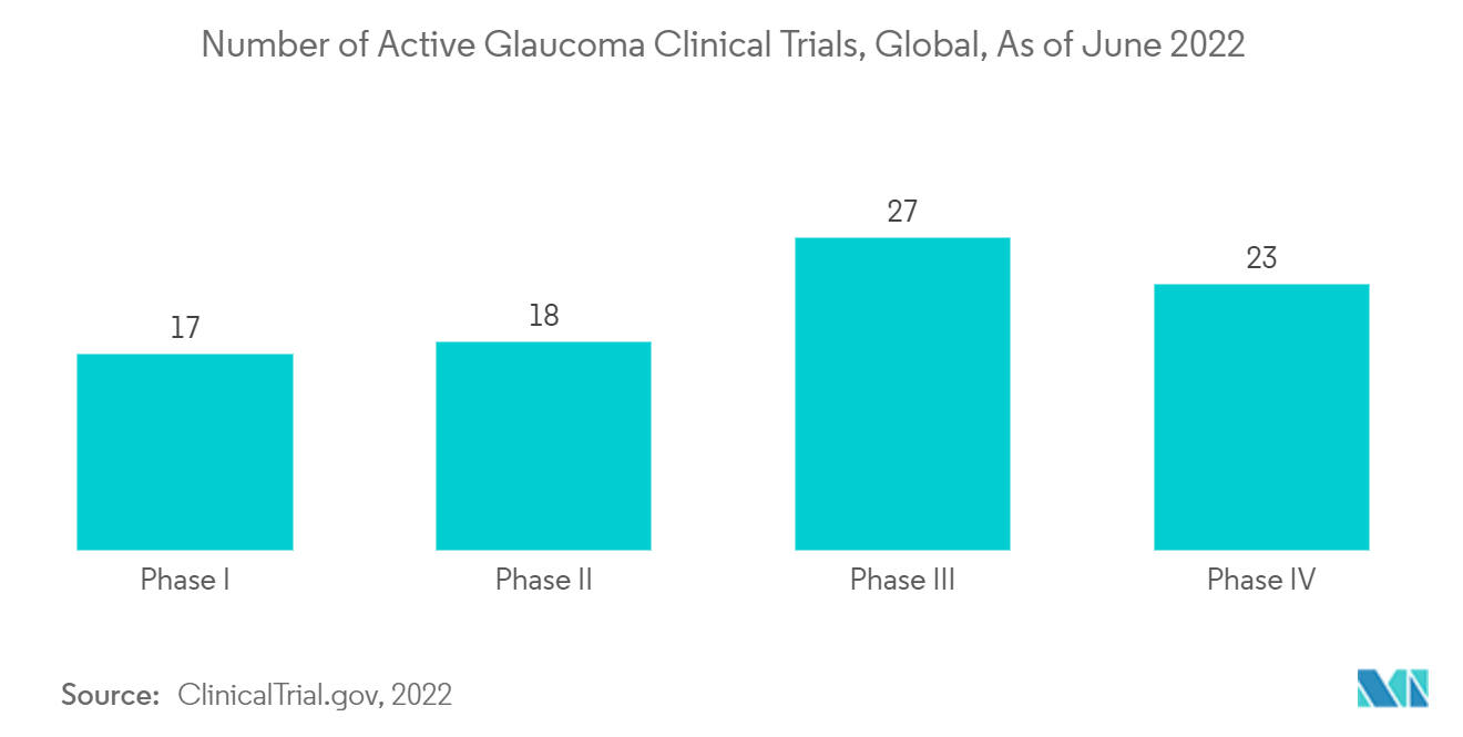 Número de ensaios clínicos sobre glaucoma ativo, globais, em junho de 2022