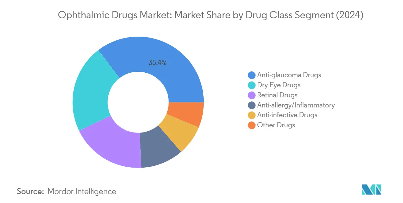 Market Analysis of Global Ophthalmic Drugs Market: Chart for By Drug Class