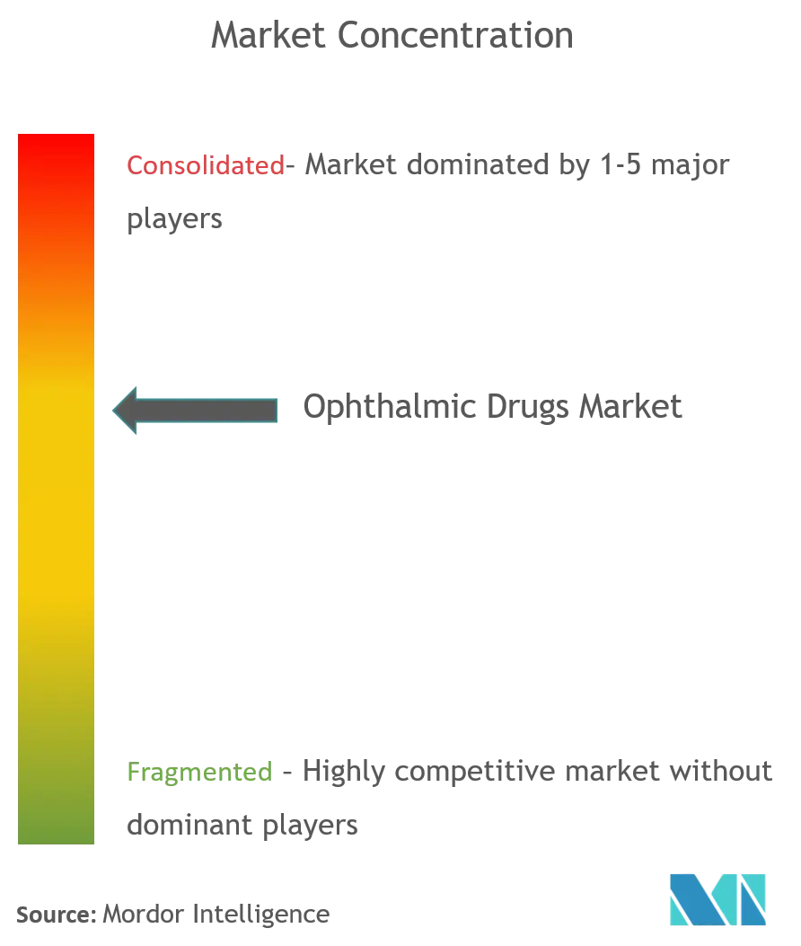 Ophthalmic Drugs Market Concentration