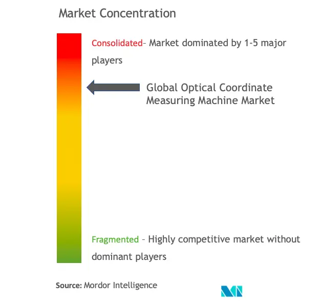 Global Optical Coordinate Measuring Machine Market Concentration