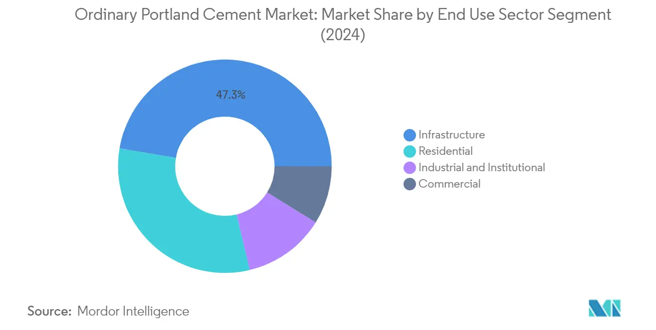 Market Analysis of Ordinary Portland Cement Market: Chart for End Use Sector