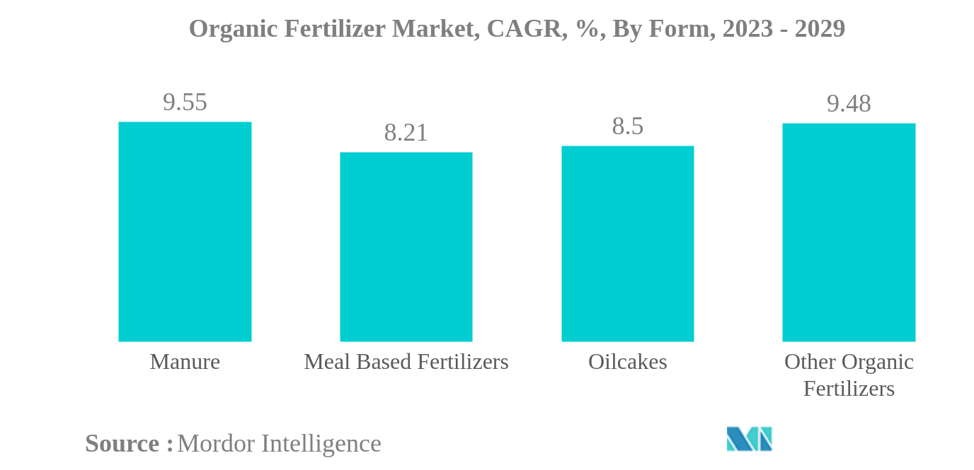 Organic Fertilizer Market: Organic Fertilizer Market, CAGR, %, By Form, 2023 - 2029
