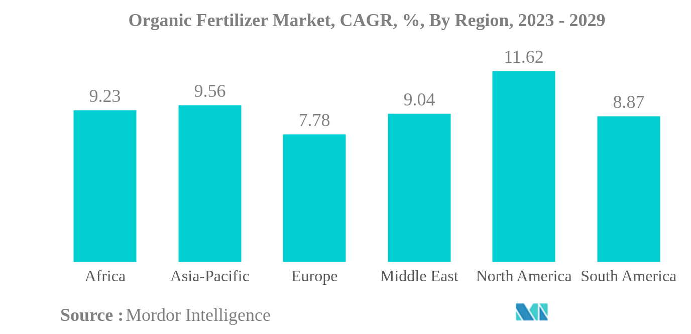 Organic Fertilizer Market: Organic Fertilizer Market, CAGR, %, By Region, 2023 - 2029
