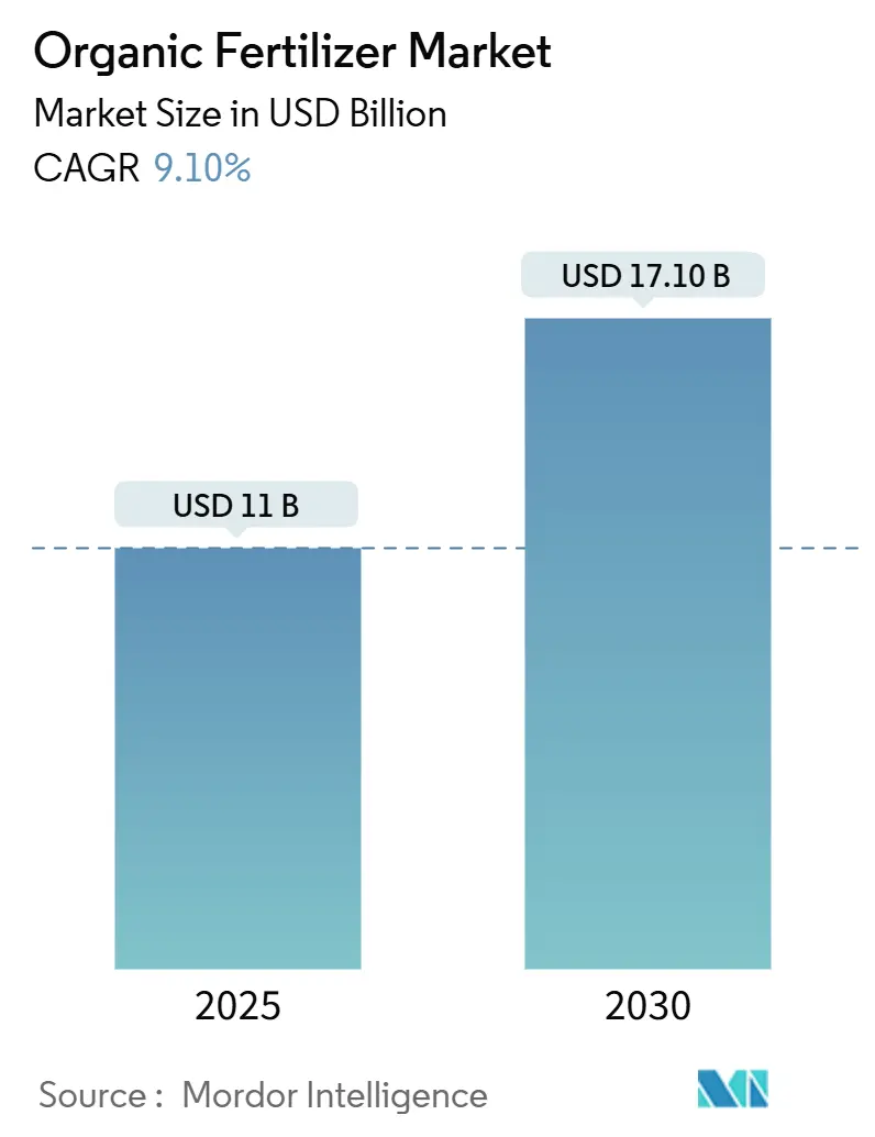 Organic Fertilizer Market (2025 - 2030)
