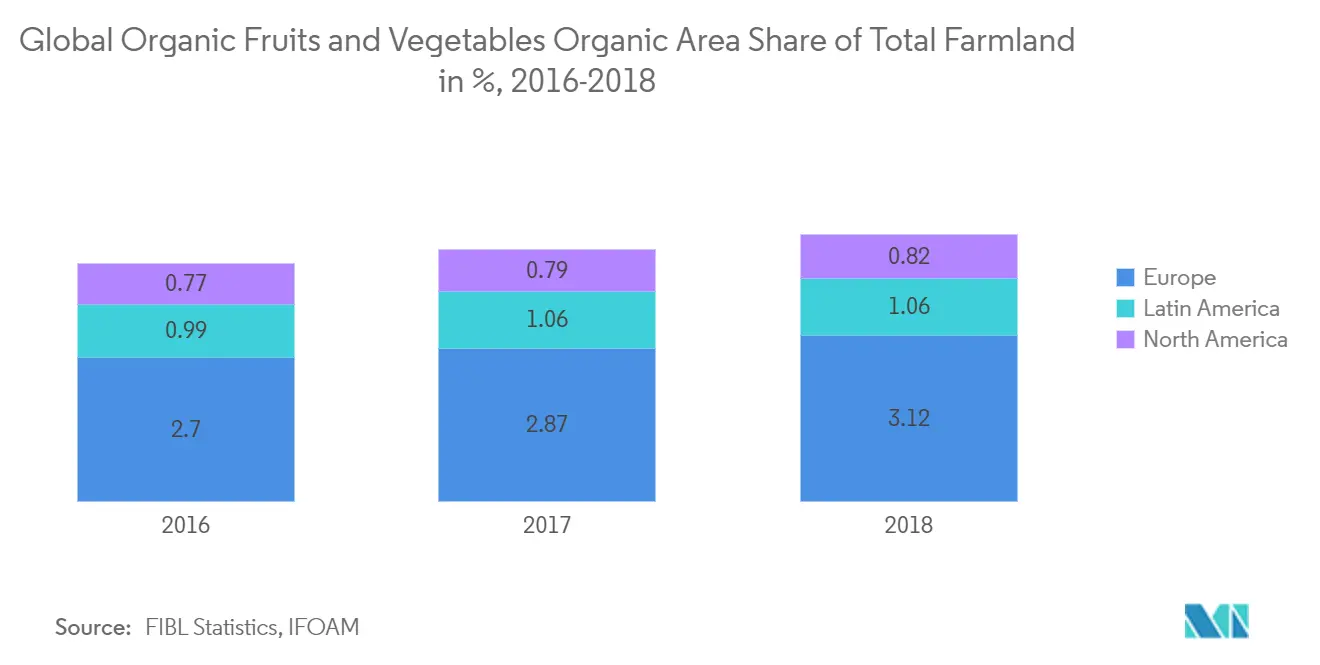 Global Organic Fruits and Vegetables : Organic Area Share of Total Farmland [%], Global, 2016-2018