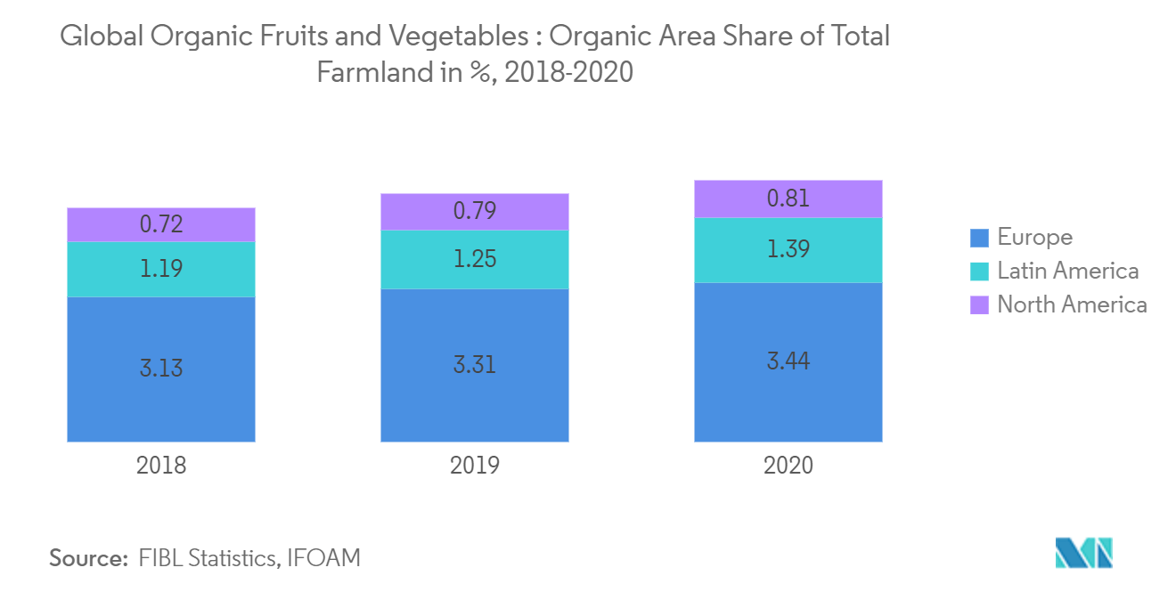 Global Organic Fruits and Vegetables : Organic Area Share of Total Farmland in %, 2018-2020