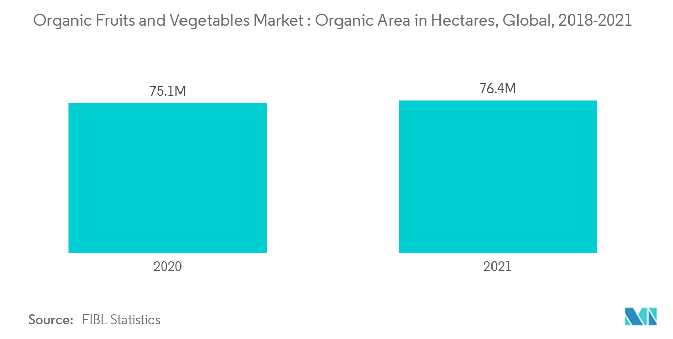 Mercado de frutas y verduras orgánicas área orgánica en hectáreas, global, 2018-2021