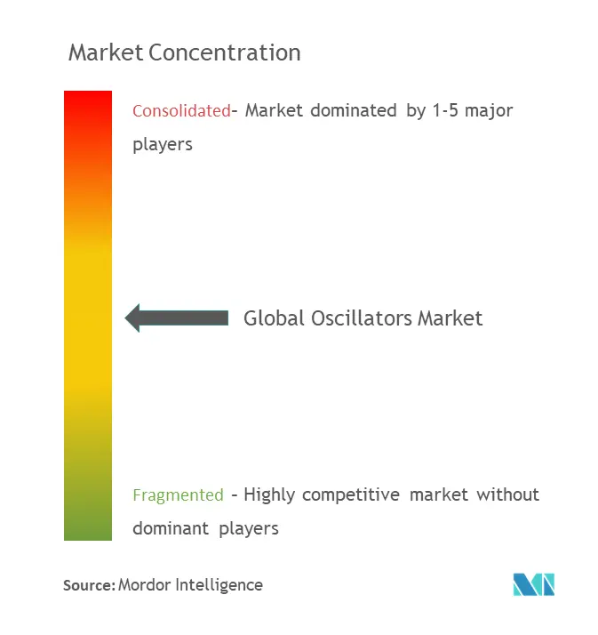 Oscillator Market Concentration