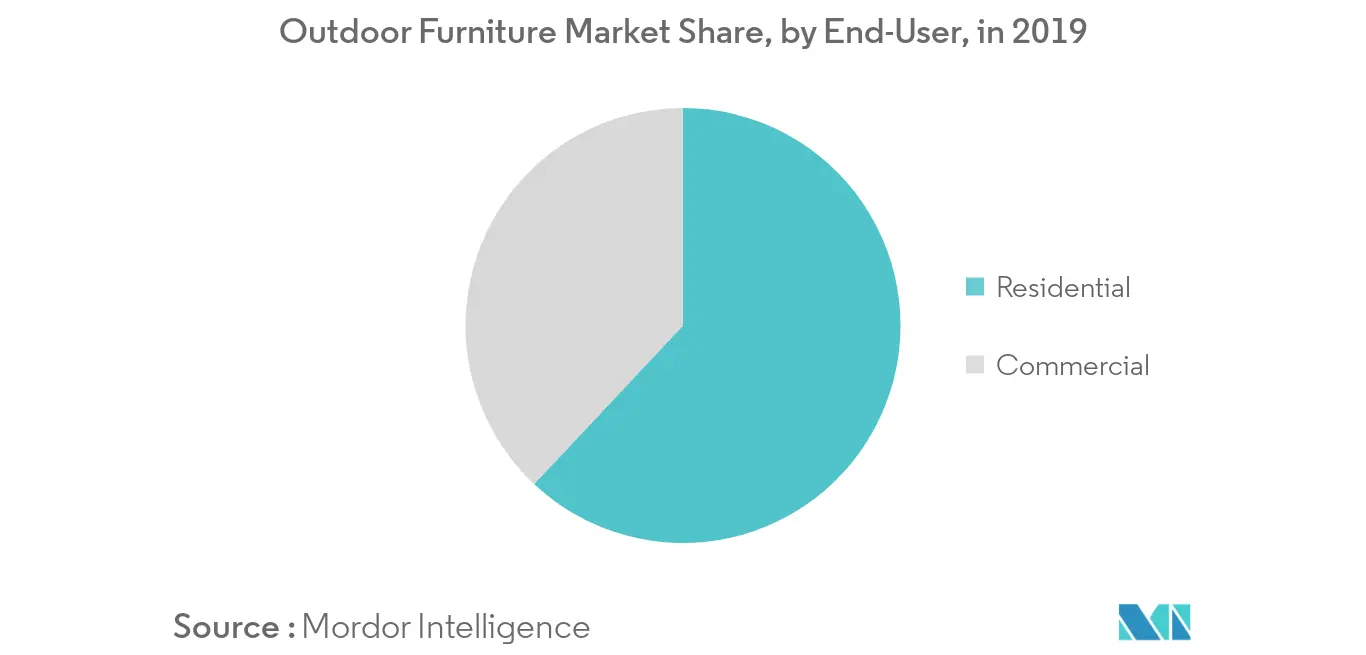 Outdoor Furniture Market : Share, by End-Used , in 2019