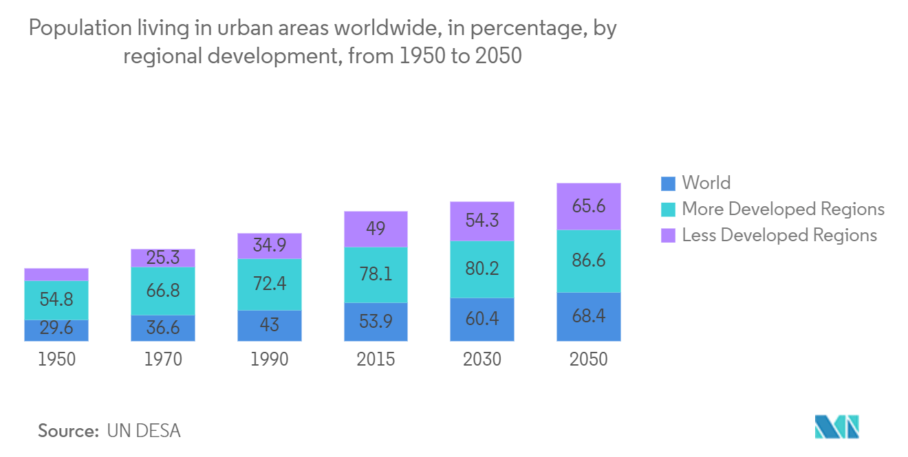 Мировой рынок наружного светодиодного освещения население, проживающее в городских районах мира, в процентах, по региональному развитию, с 1950 по 2050 год.