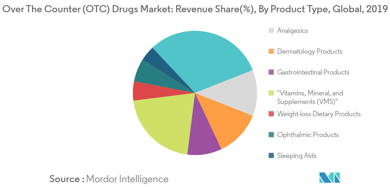 Over The Counter (OTC) Drugs Market Trends, Growth 2022 27 Industry Share, Size