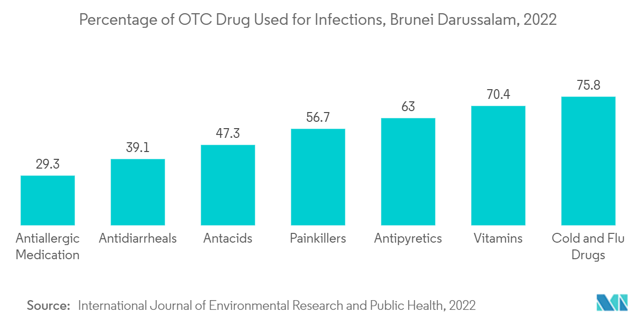 Over the Counter Drugs Market - Percentage of OTC Drug Used for Infections, Brunei Darussalam, 2022