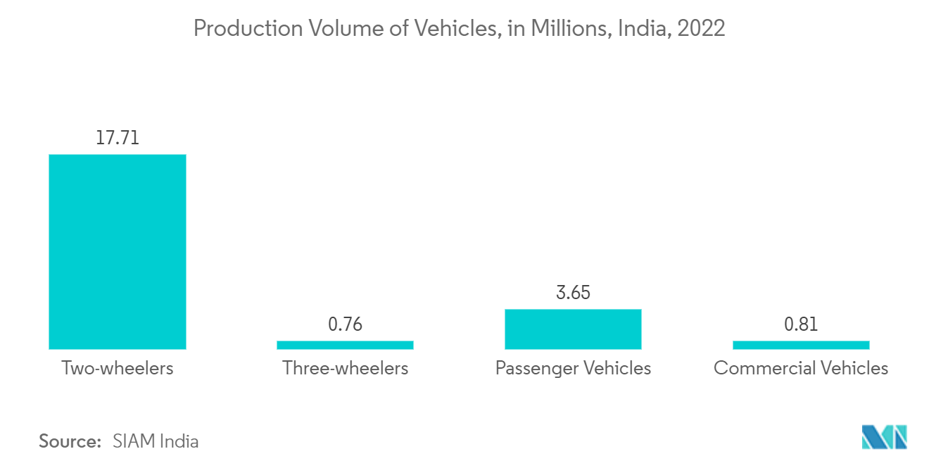 Production Volume of Vehicles, in Millions, India, 2022