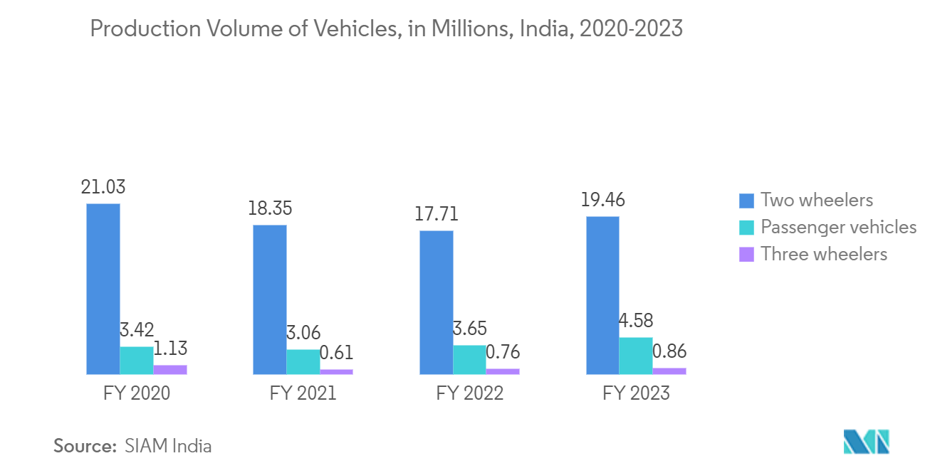 Oxygen Gas Sensors Market: Production Volume of Vehicles, in Millions, India, 2022