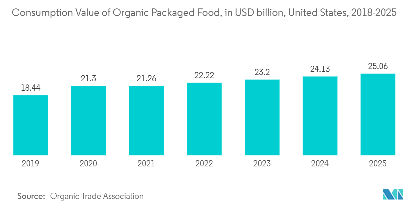 포장 테스트 시장: 유기농 포장 식품의 소비 가치(미국, 2018-2025년, USD XNUMX억 달러)